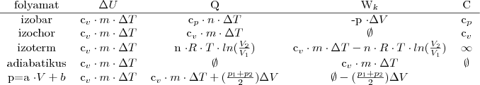 \begin{tabular}{ccccc}
folyamat & \Delta U & Q & W_k & C \\
\hline izobar & c_v \cdot m \cdot \Delta T & c_p \cdot n \cdot \Delta T & -p \cdot \Delta V & c_p \\
izochor & c_v \cdot m \cdot \Delta T & c_v \cdot m \cdot \Delta T & \emptyset & c_v \\
izoterm & c_v \cdot m \cdot \Delta T & n \cdot R \cdot  T \cdot ln(\frac{V_2}{V_1}) & c_v \cdot m \cdot \Delta T-n \cdot R \cdot T \cdot ln(\frac{V_2}{V_1})& \infty \\
adiabatikus & c_v \cdot m \cdot \Delta T & \emptyset & c_v \cdot m \cdot \Delta T & \emptyset \\

p=a \cdot V + b &
c_v \cdot m \cdot \Delta T &
c_v \cdot m \cdot \Delta T + (\frac{p_1 + p_2}{2}) \Delta V & \emptyset - (\frac{p_1 + p_2}{2}) \Delta V &
\end{tabular}